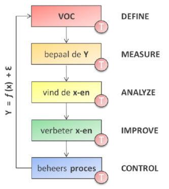 dmaic define measure analyze improve control x-en verbeter vind beheers proces mkpc